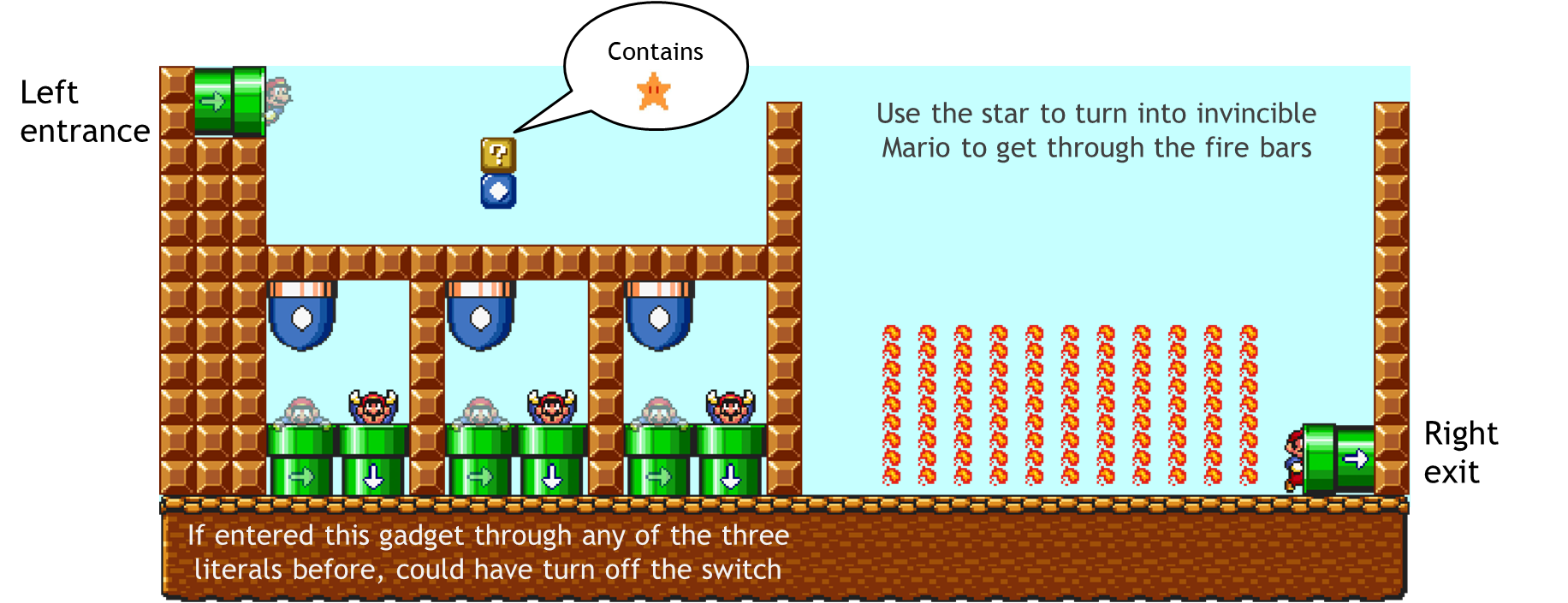 Clause gadget: Final traversal